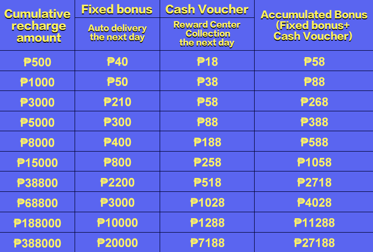 Deposit every time, get bonus every time. Accumulated recharges bonus up to ₱27188
